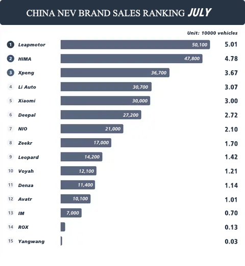 China NEV Brand Sales Ranking July