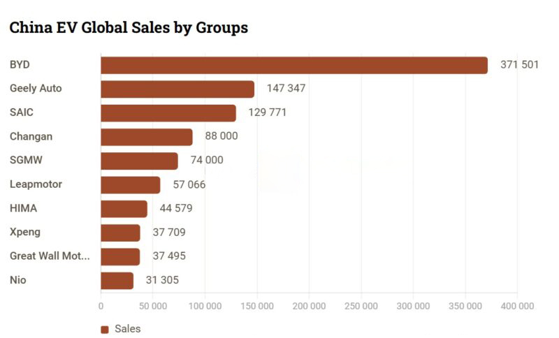 China EV global sales in August-1